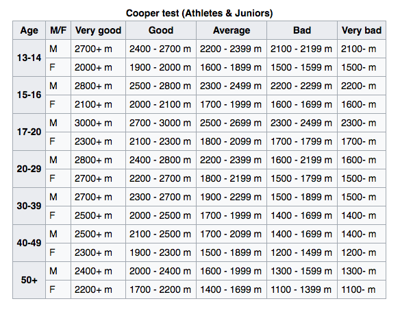 Cooper Fitness Test Chart
